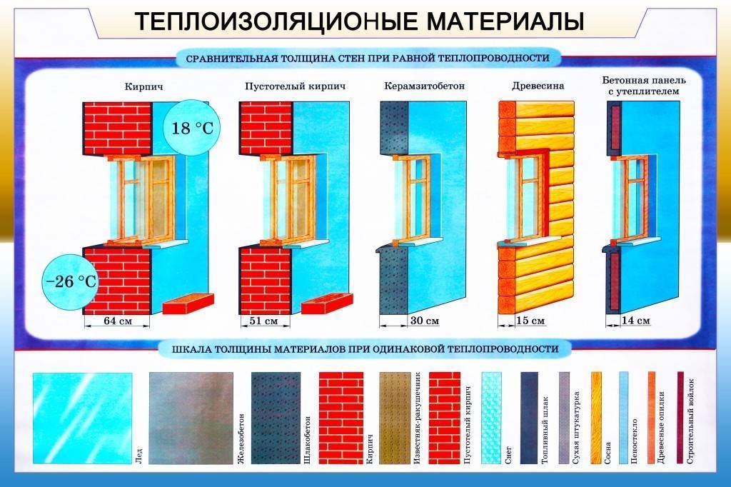 Коэффициент теплопроводности строительных материалов: что означает показатель + таблица значений