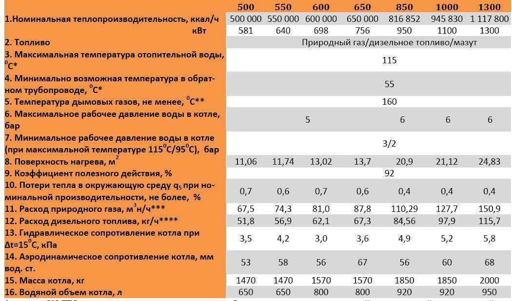 Какой газовый котел лучше для отопления дома