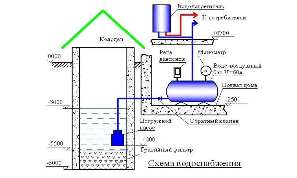 Как сделать ввод воды в дом из скважины - инструкция по монтажу своими руками