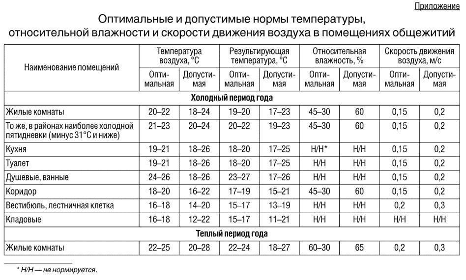 Температура и влажность в помещениях для детей: нормативные показатели и методы их нормализации