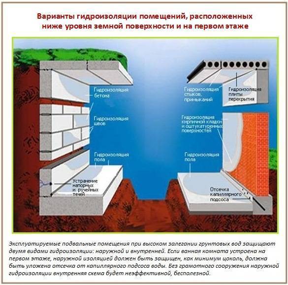 Гидроизоляция ванной комнаты что лучше под плитку
