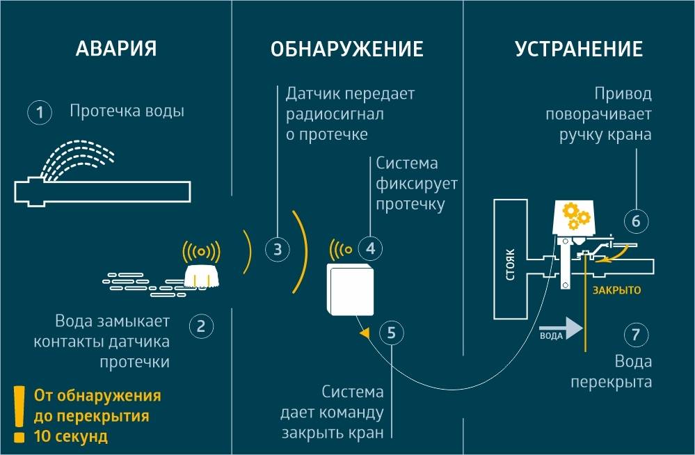 Как защититься от протечки воды в квартире и не залить соседей: обзор 10 систем от протечки воды