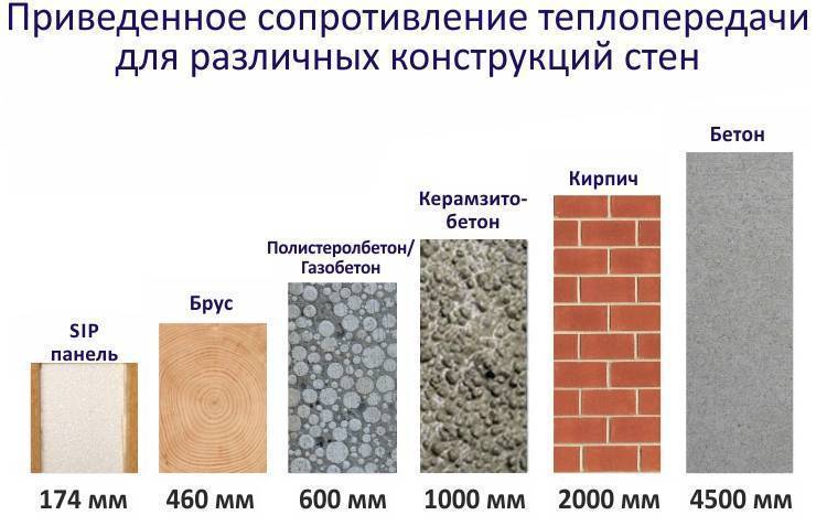 Таблица теплопроводности строительных материалов – изучаем важные показатели
