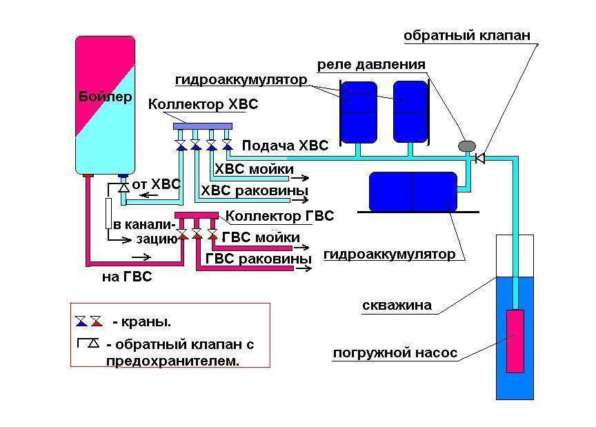 Как выбрать гидроаккумулятор для систем водоснабжения