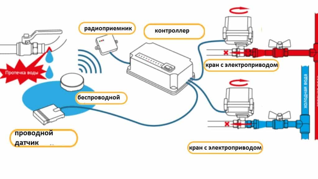Хороший вопрос: как защититься от затопления и не залить соседей самому