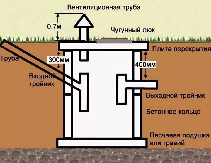 Делаем выгребную яму из бочки — от выбора до установки