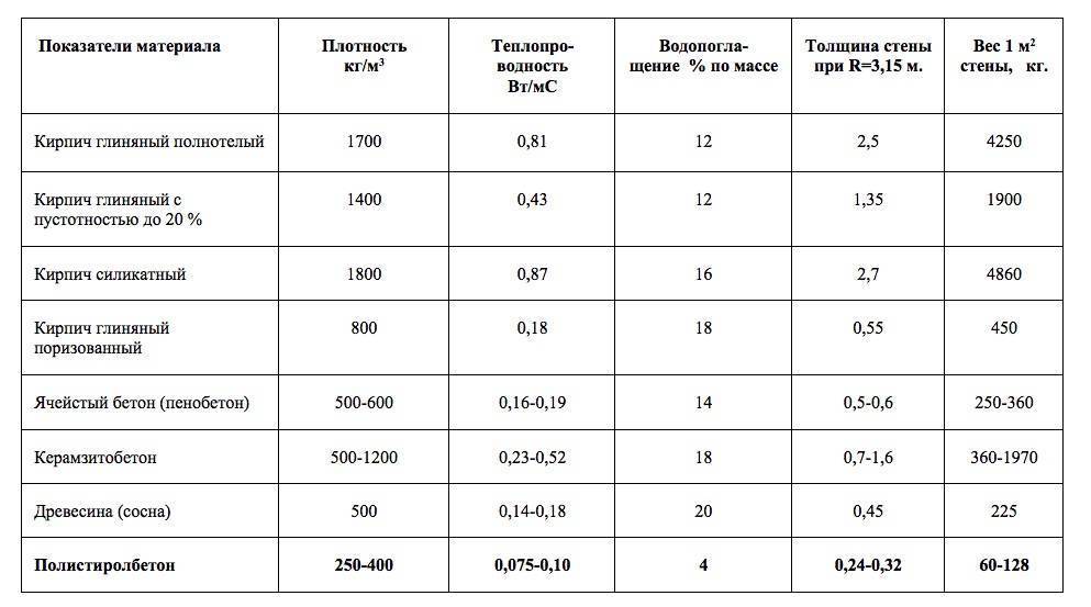 Как правильно сделать полистиролбетон своими руками — технология изготовления, характеристики, пошаговый план
