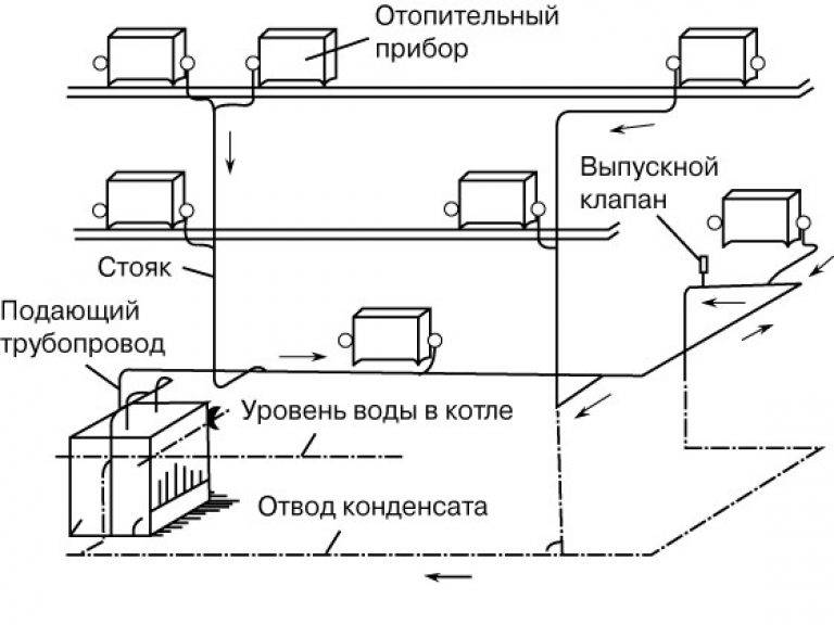 Паровое отопление в частном доме своими руками - схемы реализации и выбор котла