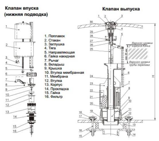 Регулировка уровня воды в сливном бачке унитаза: настройка механизма