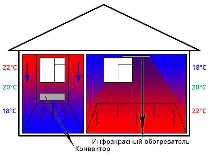 Инфракрасное отопление частного дома — пленочное, потолочное, панелями