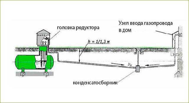 Устройство газовых колодцев: назначение и техническая конструкция