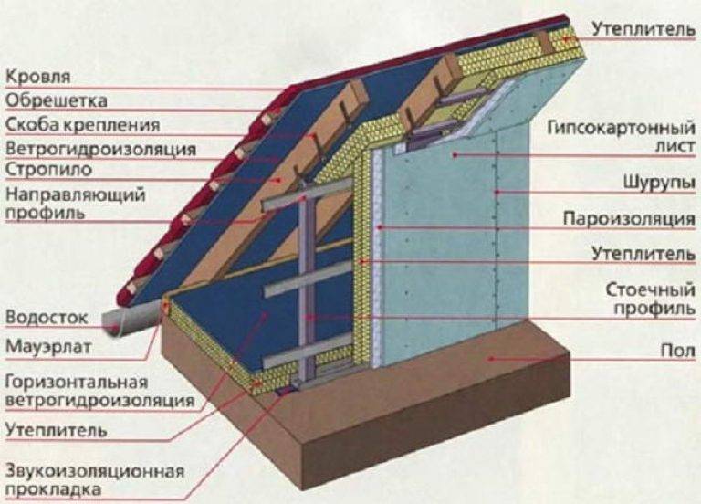 Как правильно утеплить крышу дома. конструкция кровли и схемы утепления