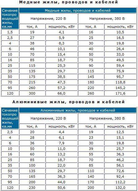 Выбор сечения провода (кабеля) — по току, мощности и длине: таблица