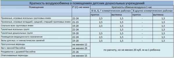 Нормативные значения вентиляции помещения (по госту)