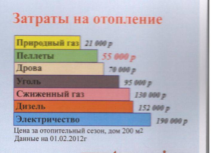 Как рассчитать расход газа на отопление и гвс