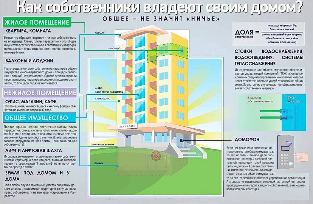 Как присоединить нежилое к жилому? — узнай на pravitzakon.ру