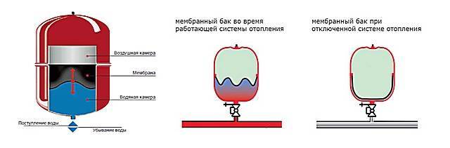 Установка расширительного бака для отопления своими руками