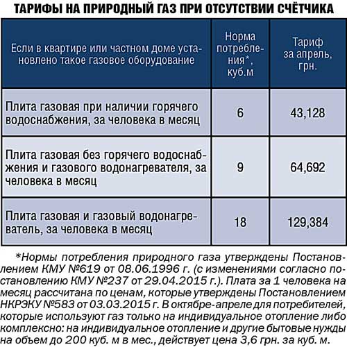 Норма расхода газа на отопление частного дома - всё об отоплении и кондиционировании