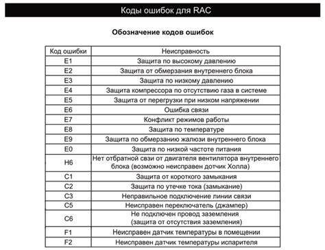 Кондиционер дженерал климат (general climate): основные коды ошибок