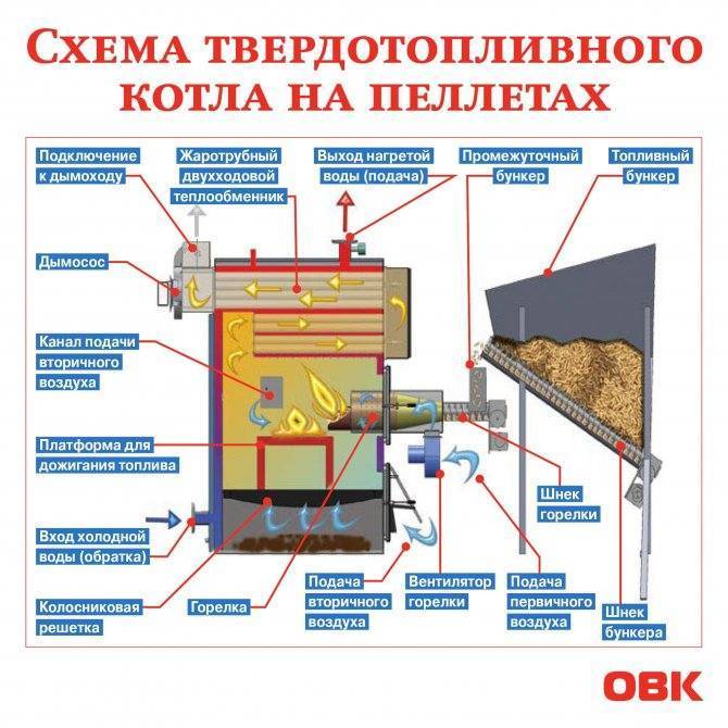 Обвязка пеллетного котла: схемы, правила установки и подключения котла на пеллетах