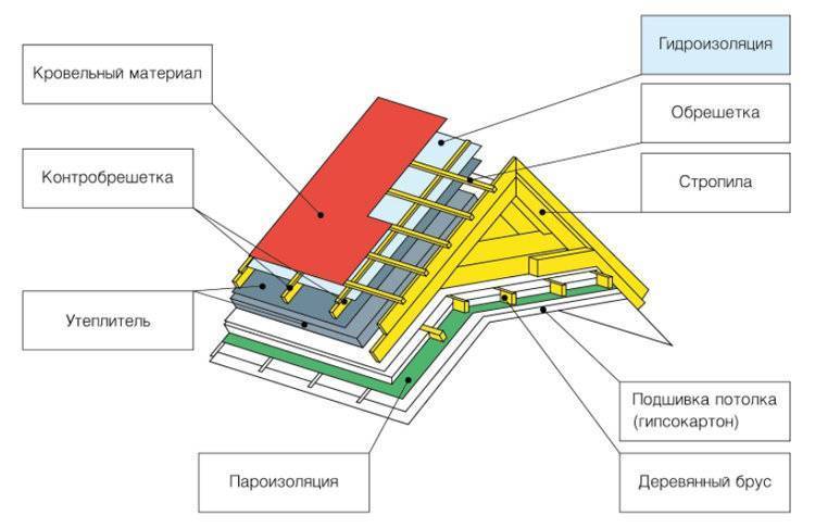 Чем лучше утеплять крышу: рейтинг из топ-10 лучших материалов