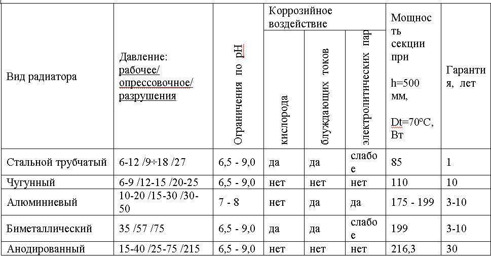 Сколько краски нужно купить для покраски чугунных радиаторов (экономному хозяину на заметку)