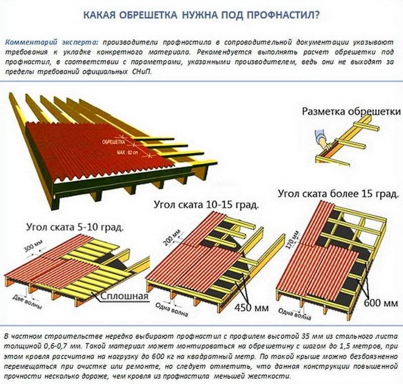 Кровля из профлиста: технология монтажа, правила крепления листов и установки доборных элементов