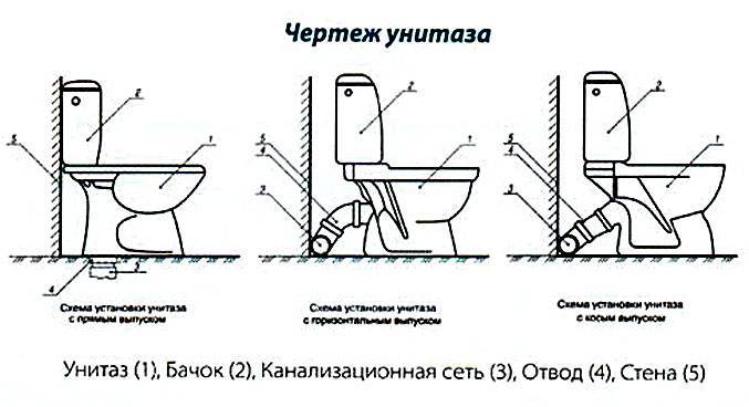 Соединение унитаза гофрой