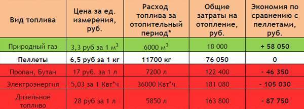 Расход газа на отопление дома. примеры расчета для дома 100 м2