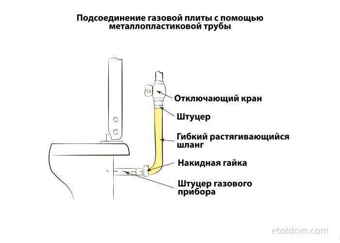Какие штрафы предусмотрены за самовольную установку, перенос, подключение и замену газовой плиты? | газовая служба газсервис