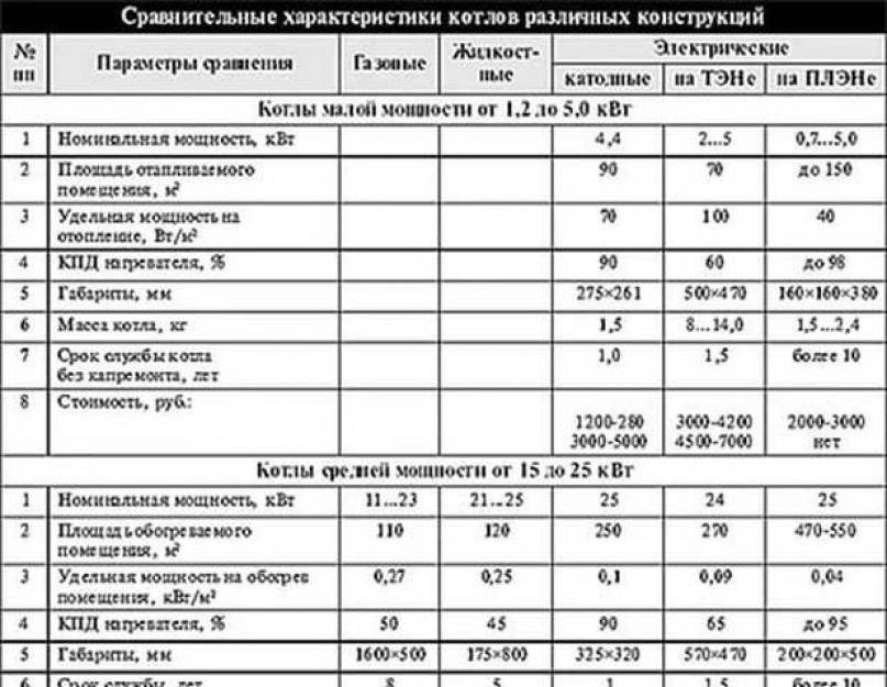 Расчет мощности газового котла для частного дома – для одно и двухконтурной схемы