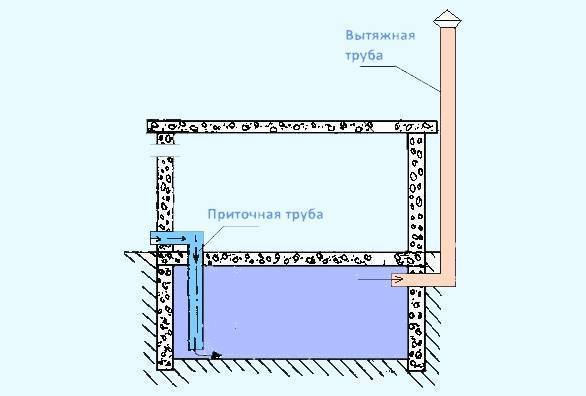 Вентиляция цокольного этажа частного дома - схема монтажа своими руками