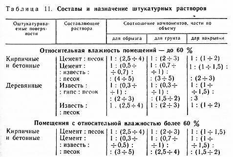 Основные виды растворов для штукатурки стен
