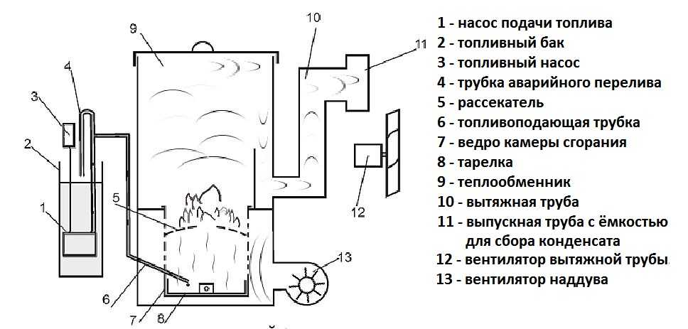 Печь на отработанном масле своими руками: принцип действия, схема, пошаговая инструкция