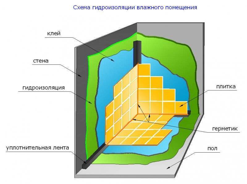 Гидроизоляция ванной комнаты (пол, стены) под плитку