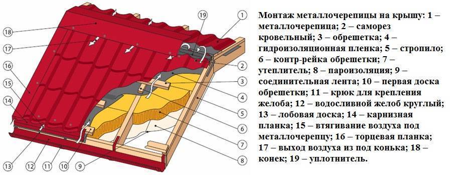Как выбрать металлочерепицу для кровли - что оценивается в первую очередь