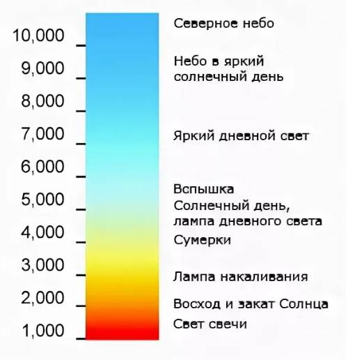 Cветодиодные лампы: теплый свет или холодный, чем отличаются