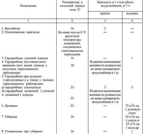 Производственные помещения: кратность воздухообмена