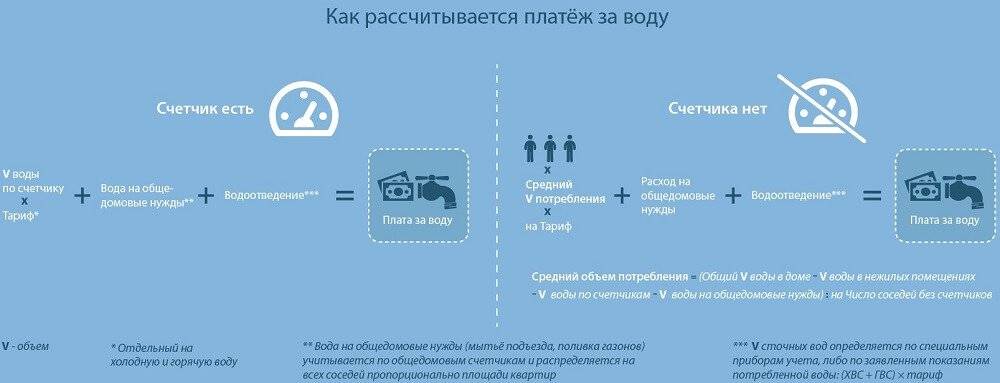 Как оплачивать воду по счетчику — виды измерительных приборов, снятие показаний, советы