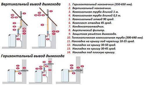 Особенности применения коаксиальных дымоходов для котлов