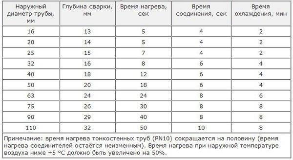 Пайка (сварка) полипропиленовых труб: что нужно знать и как не допустить ошибок - свой дом