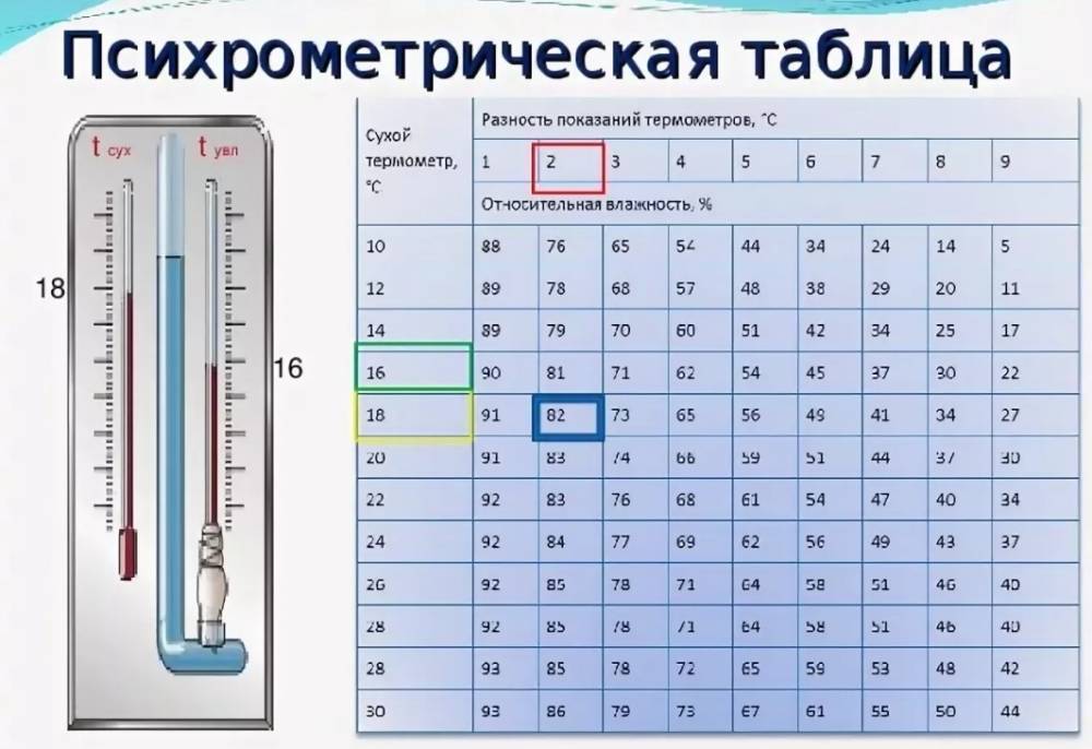 Влажность воздуха: чем измерить и как добиться оптимальных значений