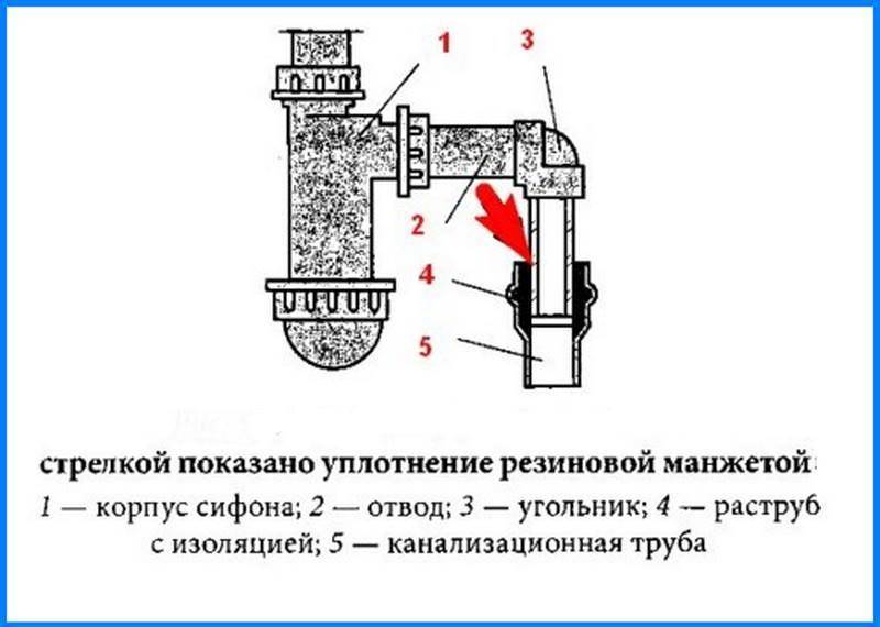 Выбираем сифон для раковин на кухню: как собрать и установить сифон для мойки на кухне + видео