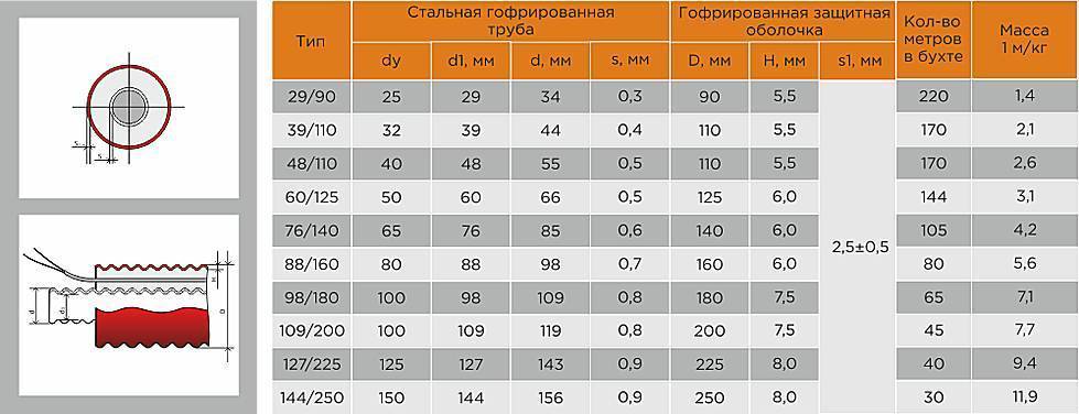 Сортамент стальных труб: таблицы и гост