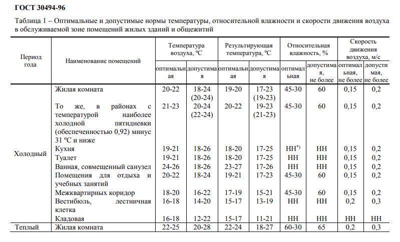 Оптимальная комнатная температура в разных помещениях: комфортный для человека режим
