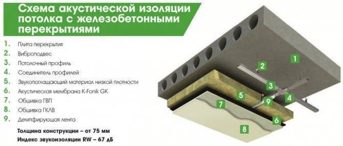 Шумоизоляция потолка в квартире своими руками: хитрости и советы для устранения лишнего шума