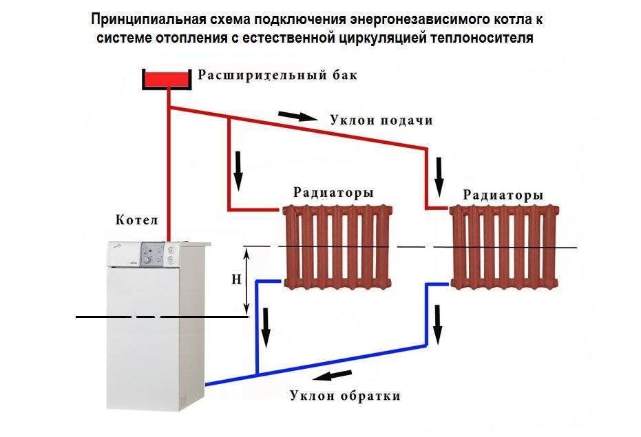 Схемы разводки систем отопления и способы подключения радиатора