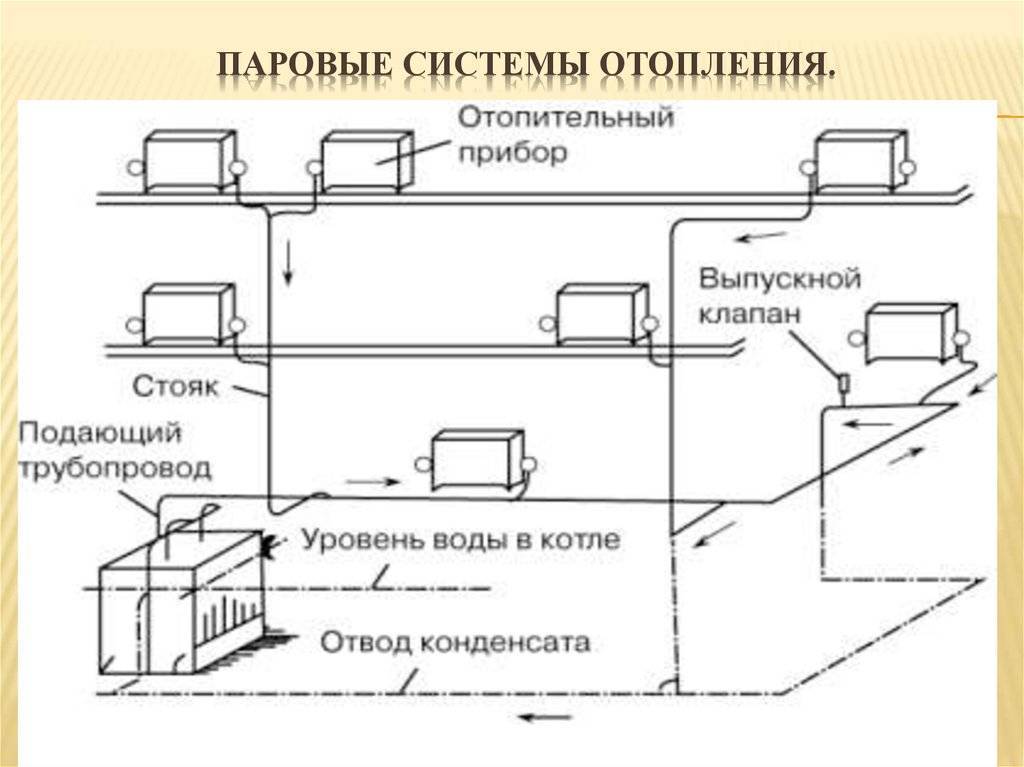 Паровое отопление в частном доме от печи на угле, его схема, как сделать своими руками