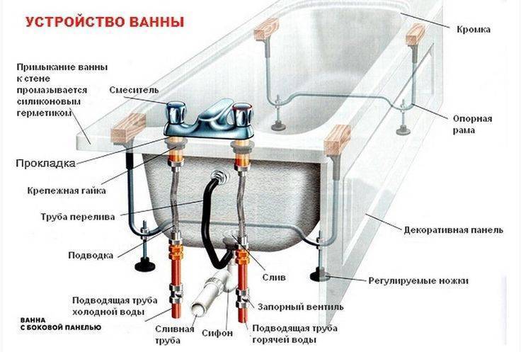 Заземление ванны в квартире: как сделать самому без ошибок, схемы (+ видео фото)