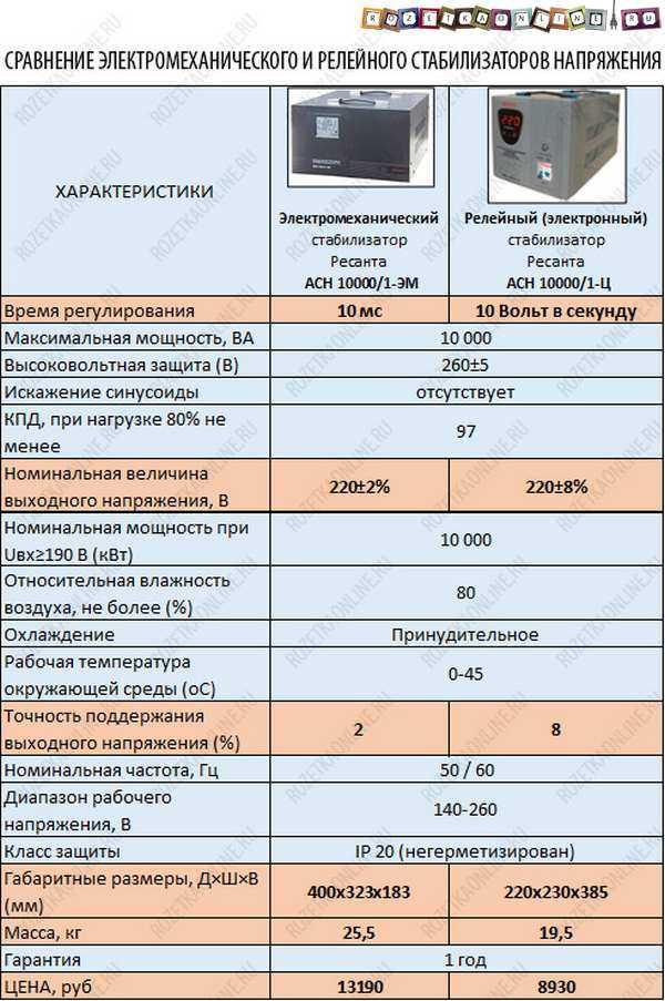 Стабилизатор напряжения для холодильника: как выбрать? нужен ли?